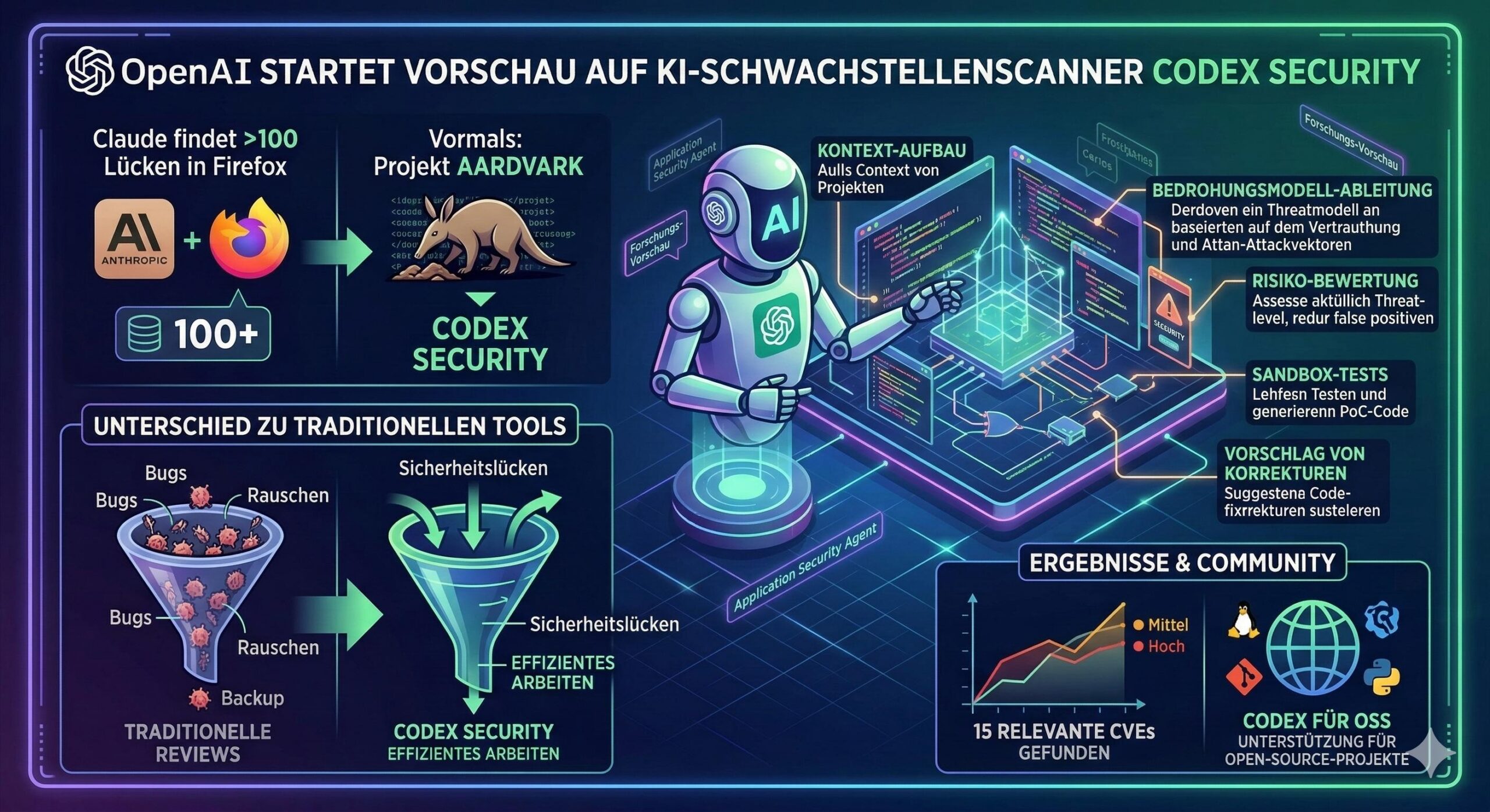 Symbolbild zu OpenAI Codex Security: KI analysiert Quellcode und erkennt Sicherheitslücken